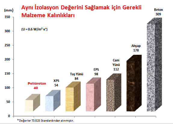 Sprey Poliüretan Özellikleri